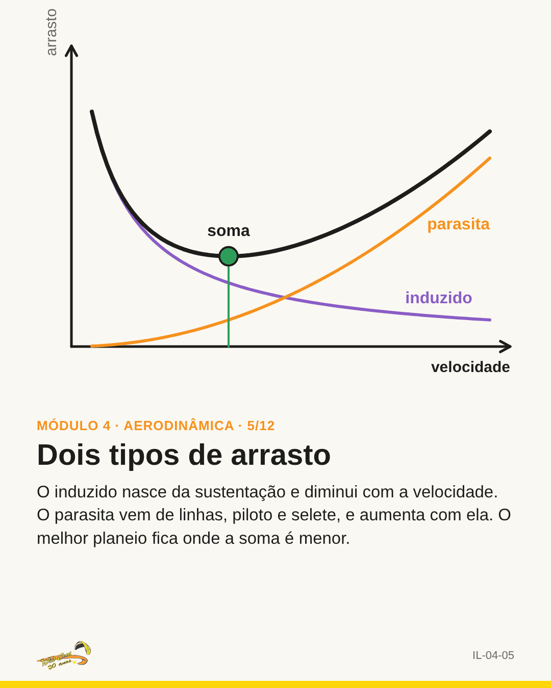 Duas curvas que se cruzam e a curva da soma, com o ponto mais baixo marcado