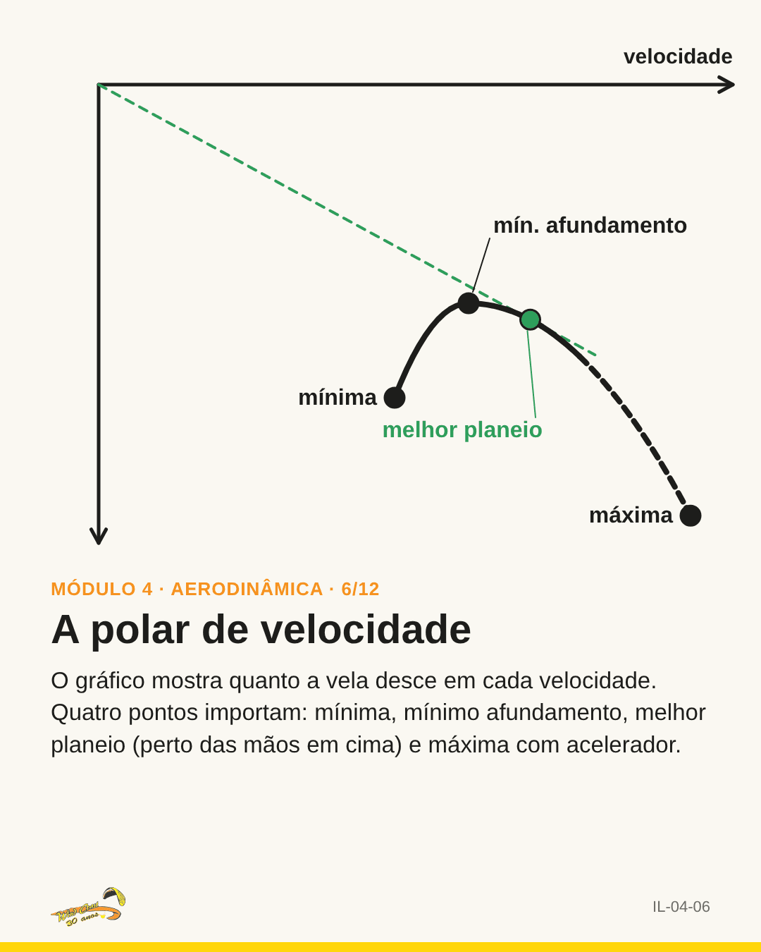 Gráfico da polar com os quatro pontos rotulados