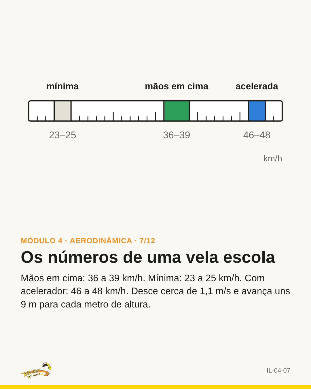 Régua de velocidade com as faixas mínima, mãos em cima e acelerada