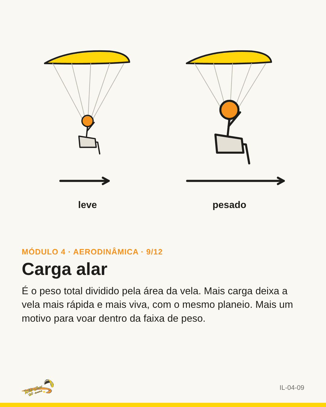 A mesma vela com piloto leve e pesado, setas de velocidade de tamanhos diferentes