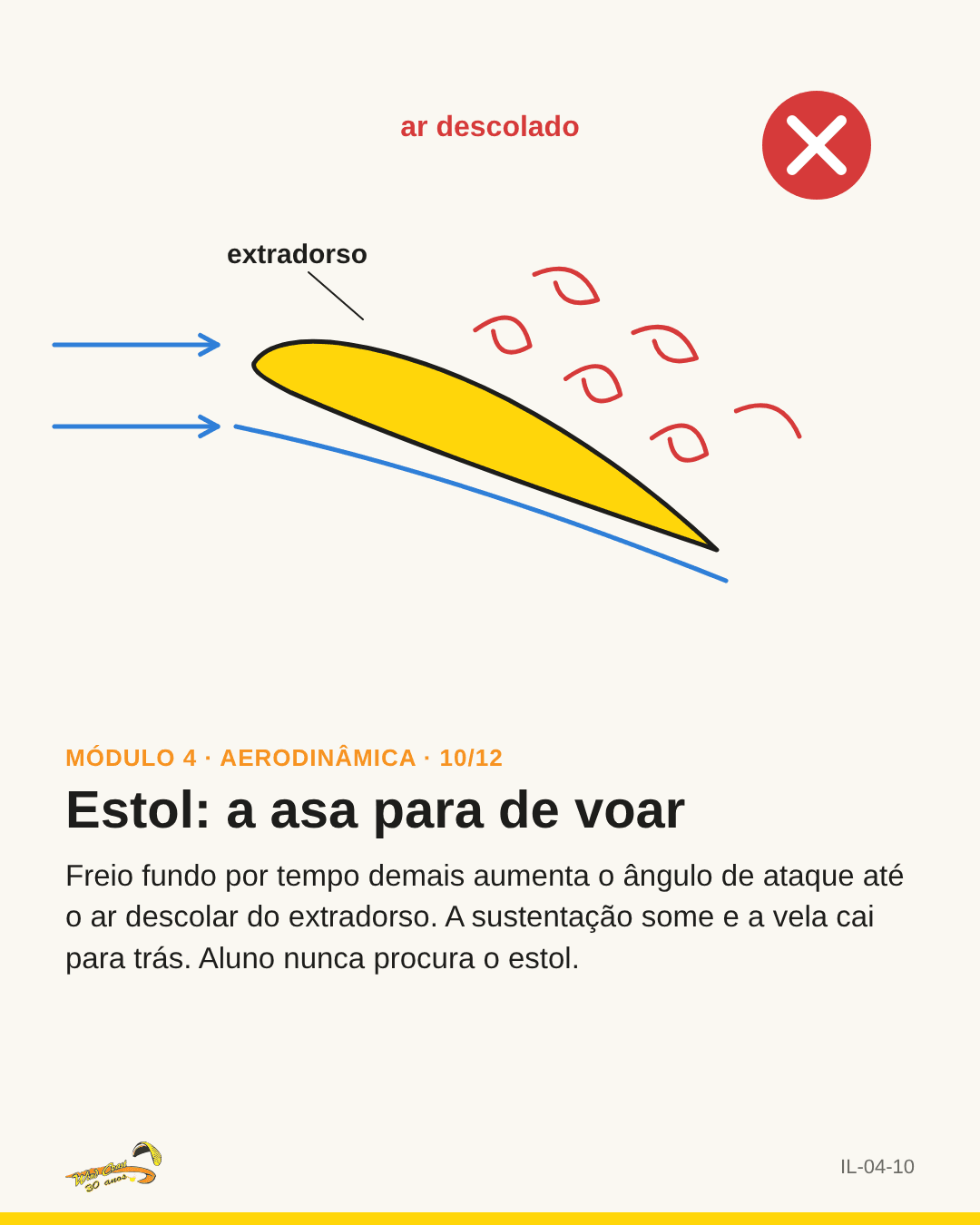 Perfil da asa com fluxo descolado em vermelho e ✗