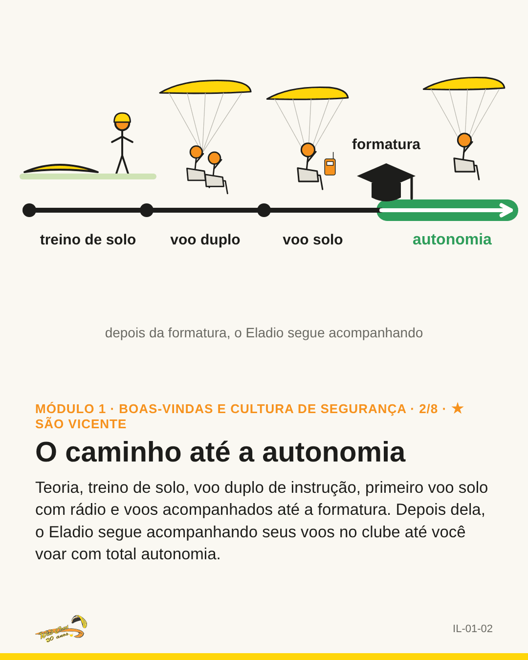 Linha do tempo com as três fases do curso e, depois da formatura, o acompanhamento até a autonomia em destaque