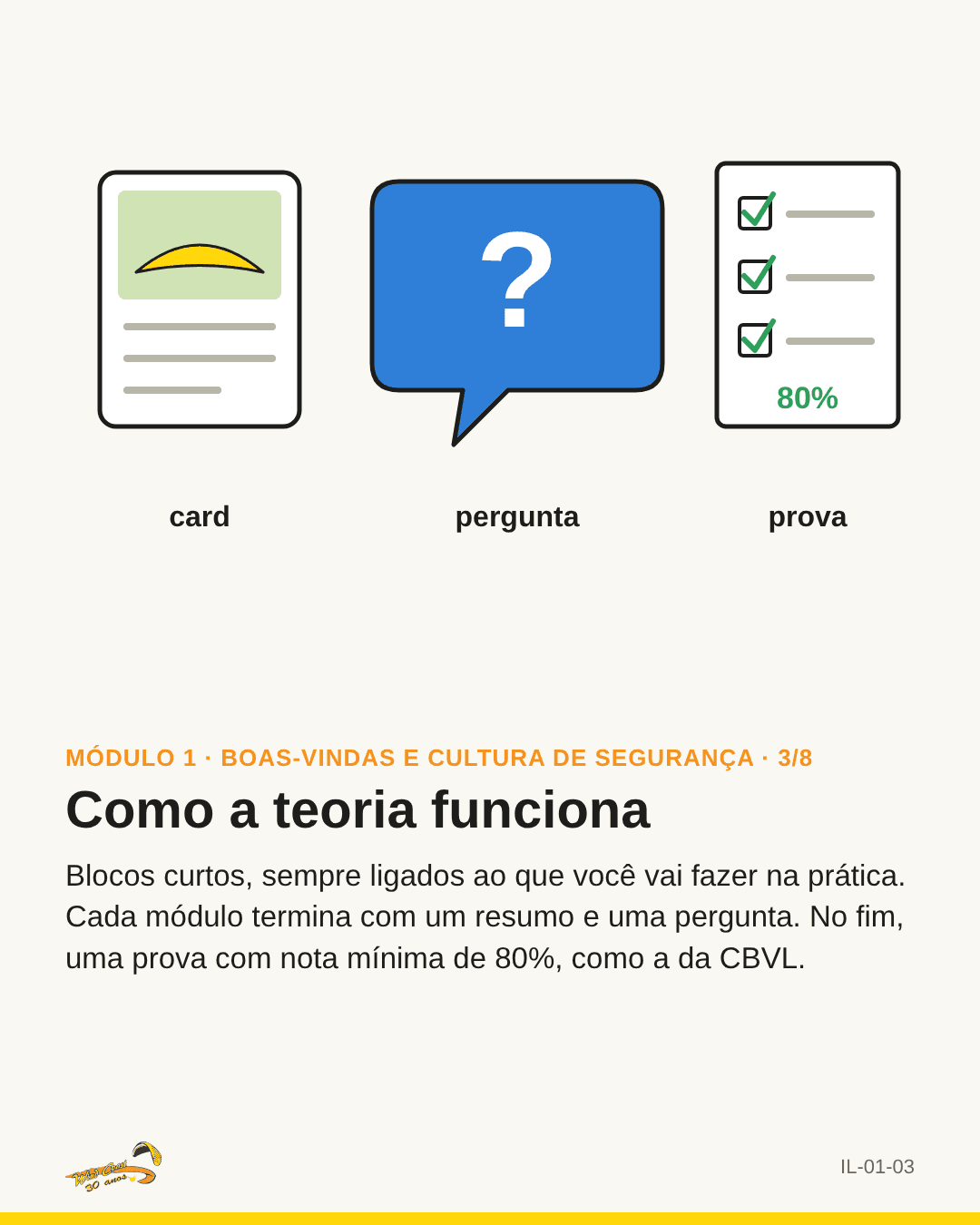Três ícones: card, pergunta, prova