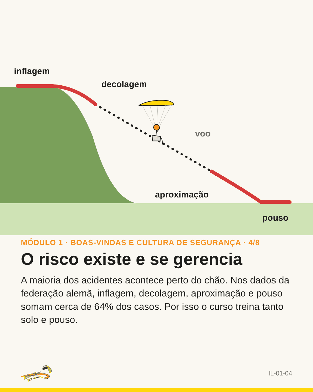 Perfil de um voo (decolagem, voo, pouso) com as fases mais críticas em vermelho