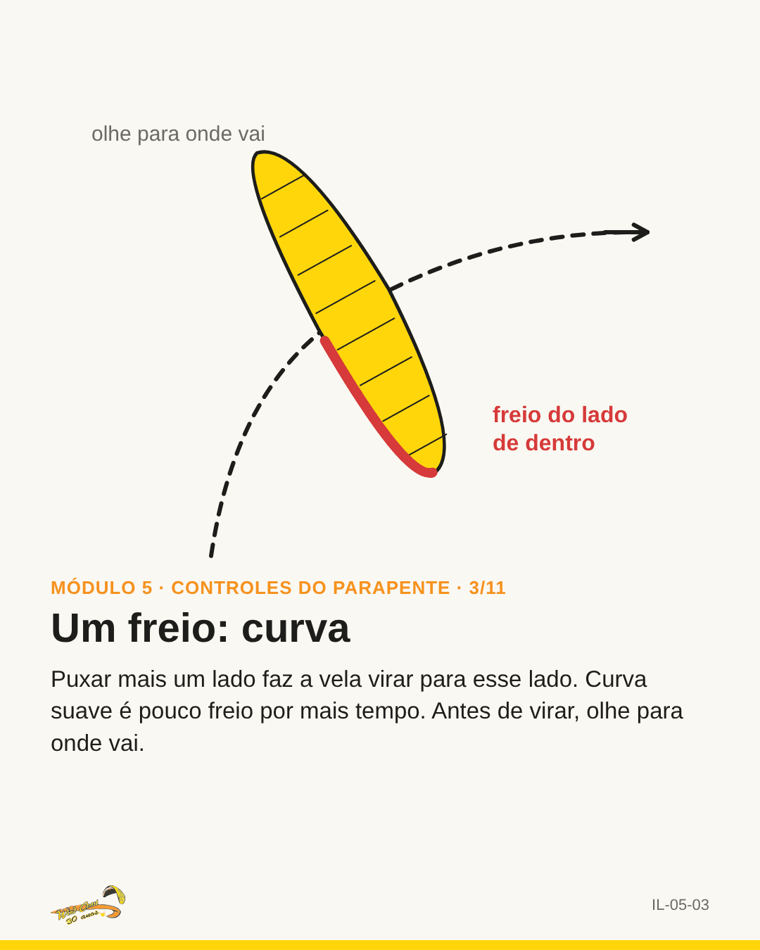 Vela visto de cima fazendo curva, com o freio do lado interno destacado