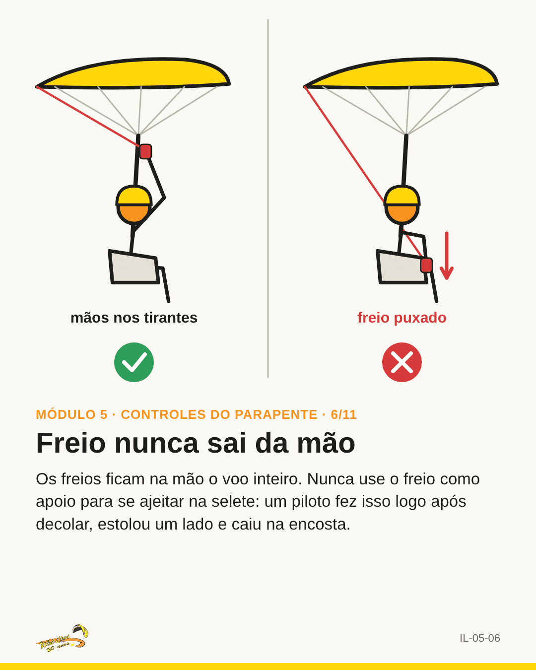 ✓/✗: piloto sentando com mãos nos tirantes × puxando o freio para baixo
