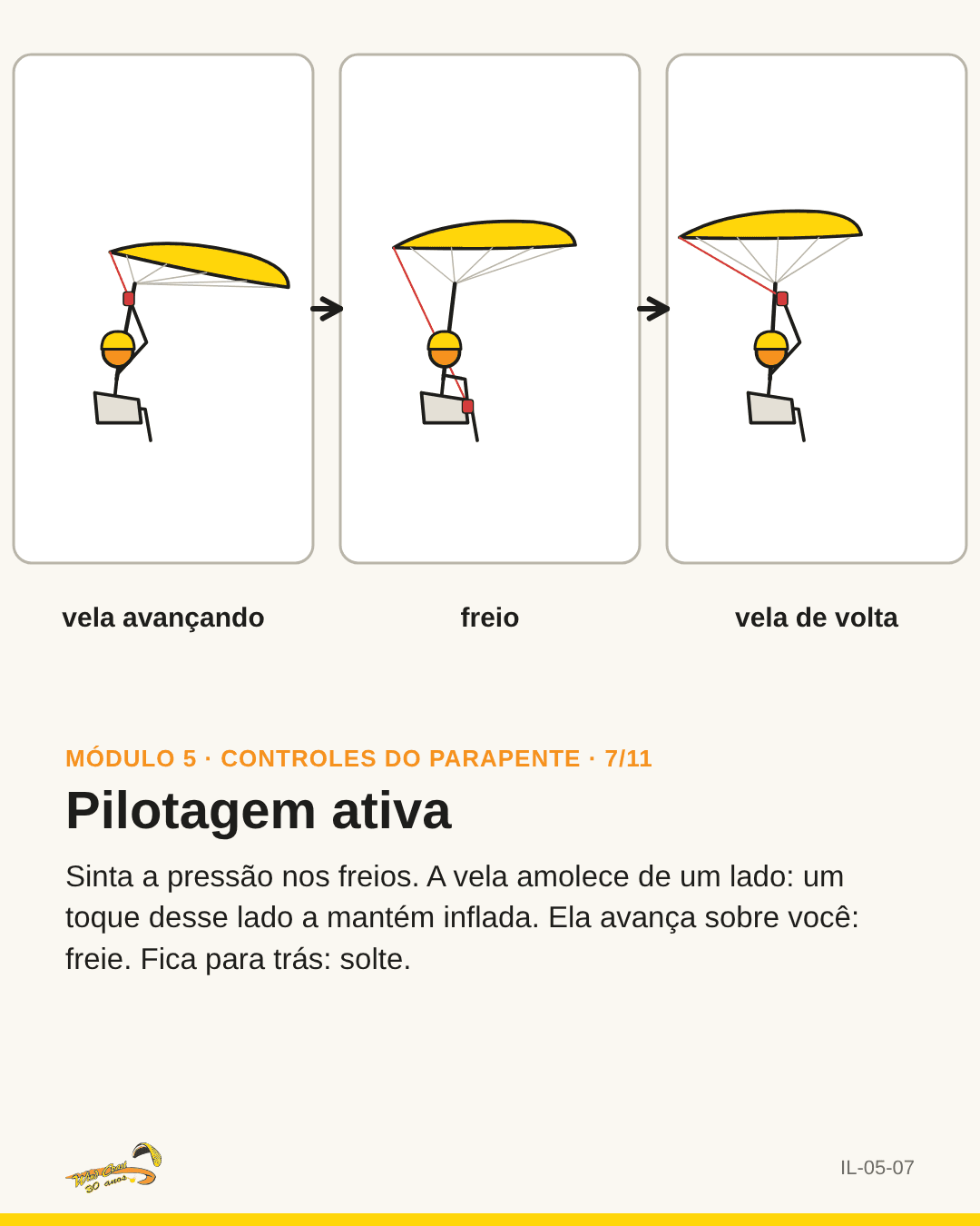 Sequência de três quadros: vela avançando, freio, vela de volta