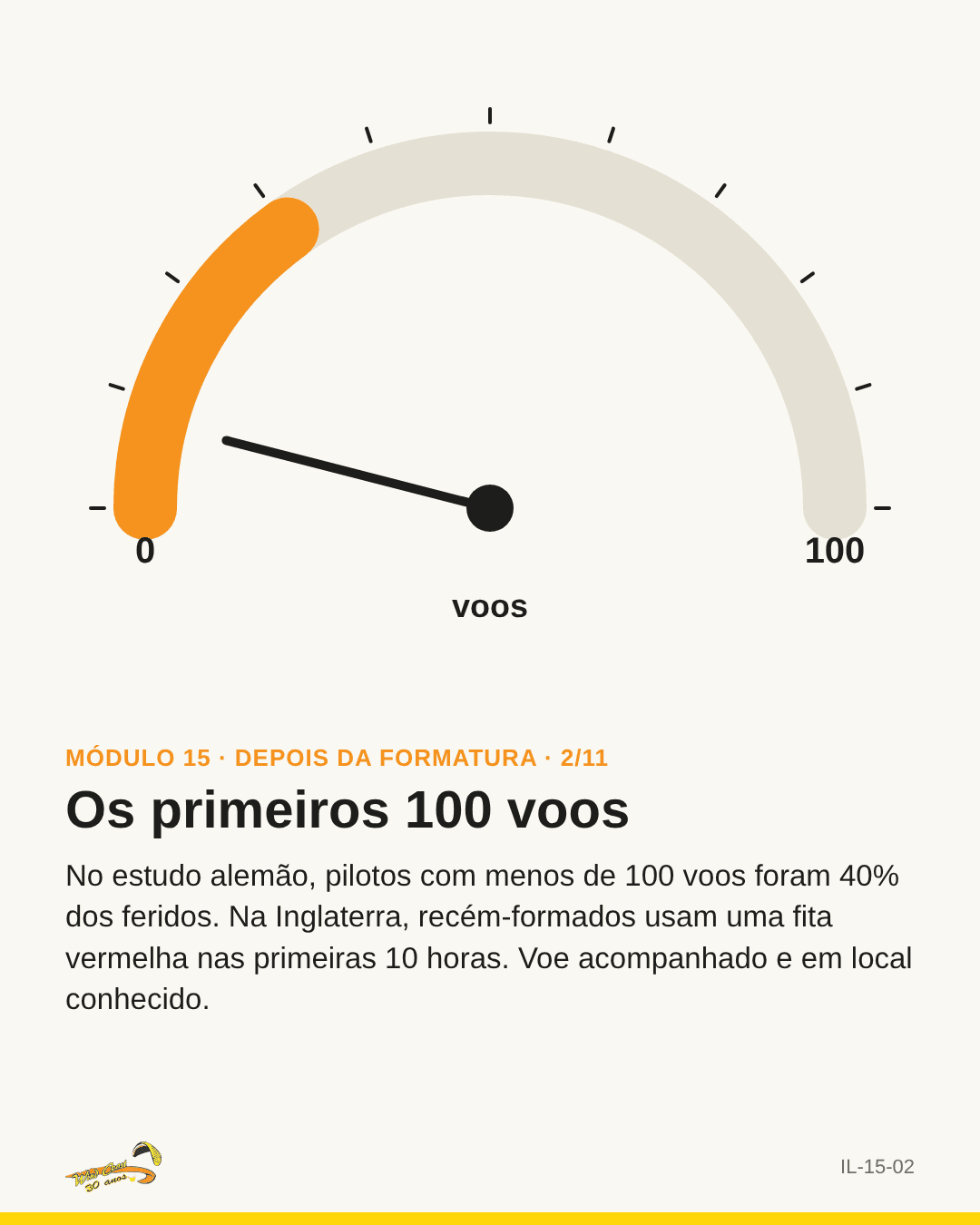 Contador de voos de 0 a 100 com a faixa inicial em laranja