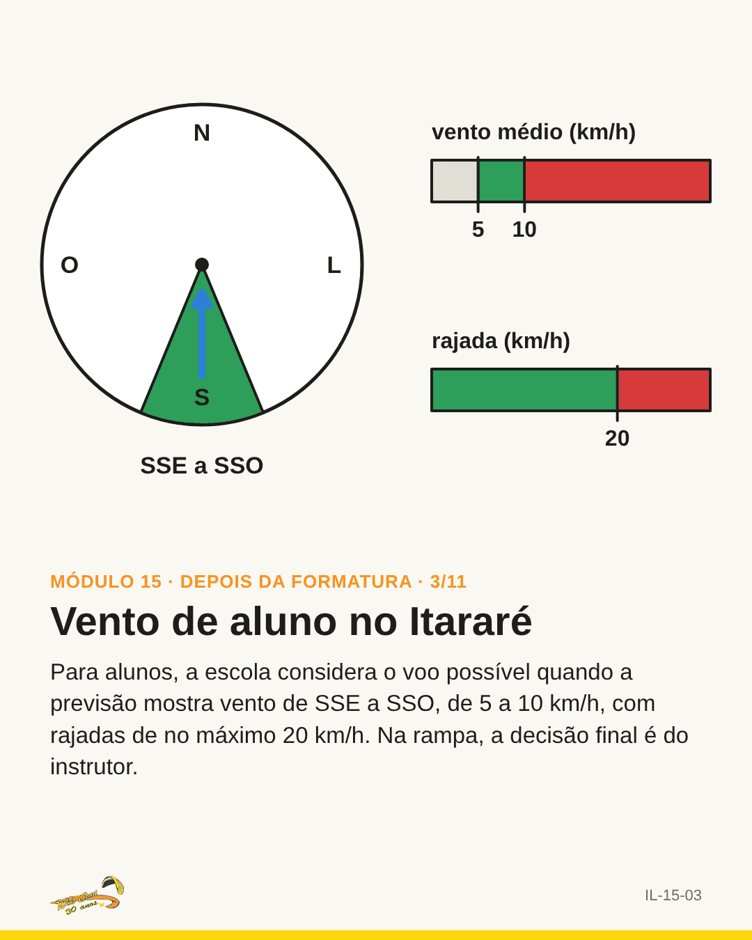 Rosa dos ventos com a faixa SSE a SSO em verde e duas barras: vento médio de 5 a 10 km/h e rajada até 20 km/h