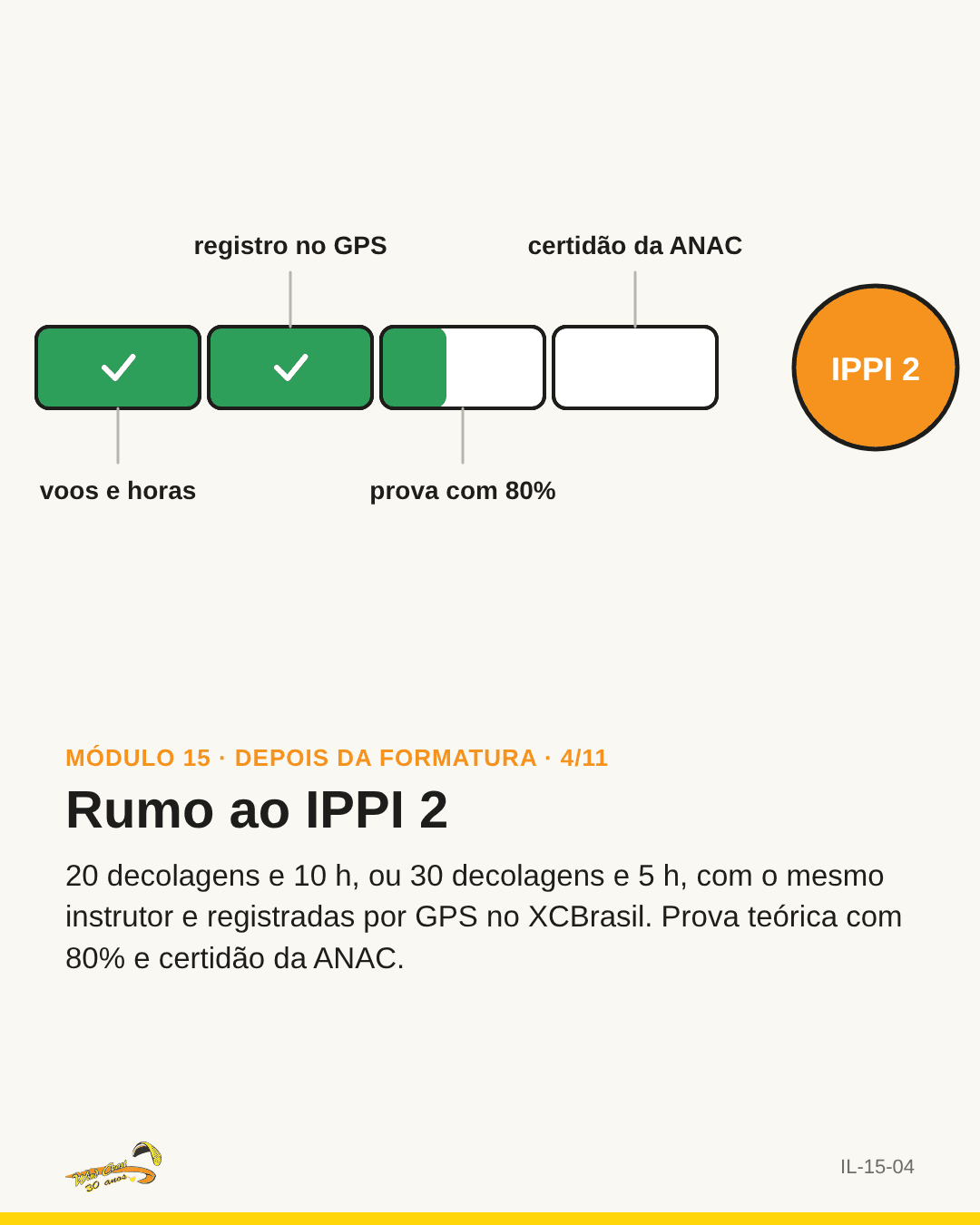 Barra de progresso com os quatro requisitos