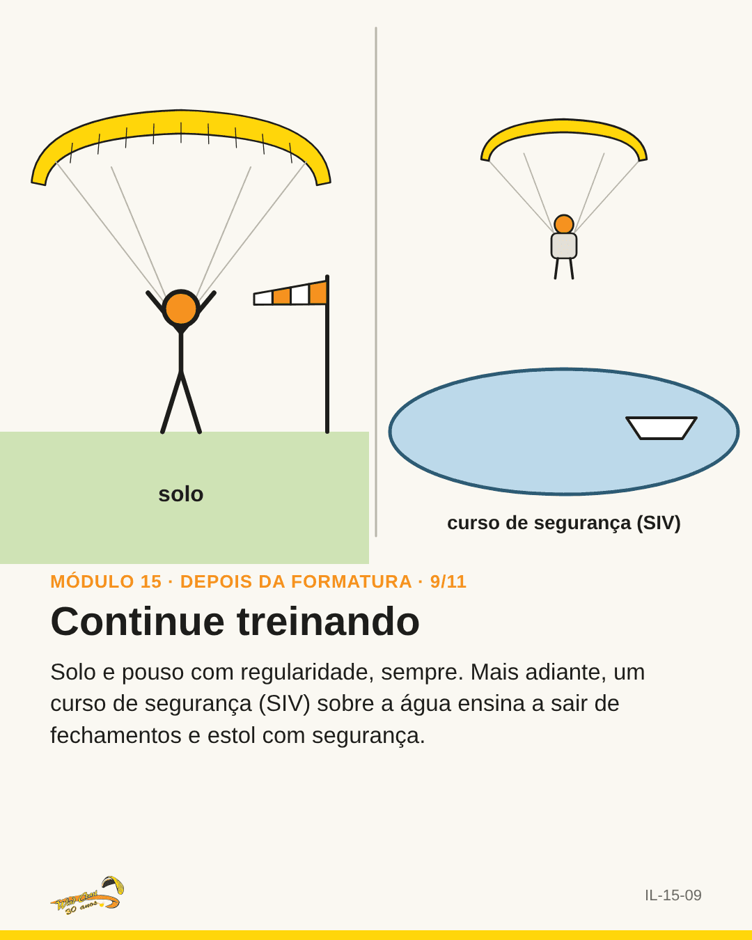 Piloto treinando inflagem e, ao lado, um curso sobre um lago