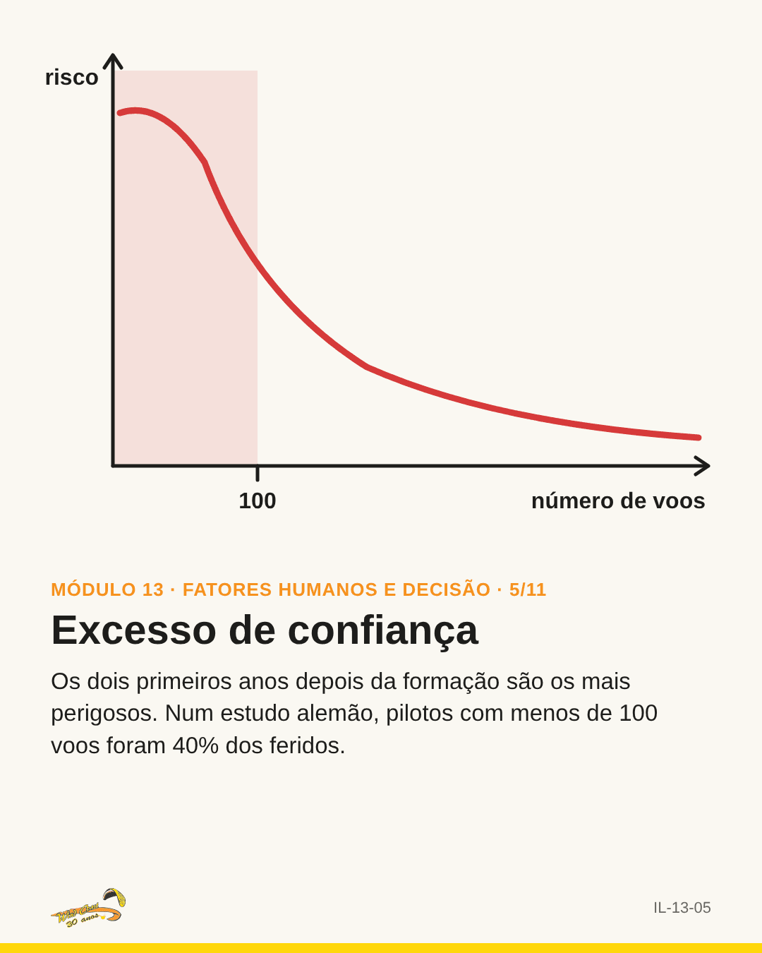 Curva de risco caindo com o número de voos