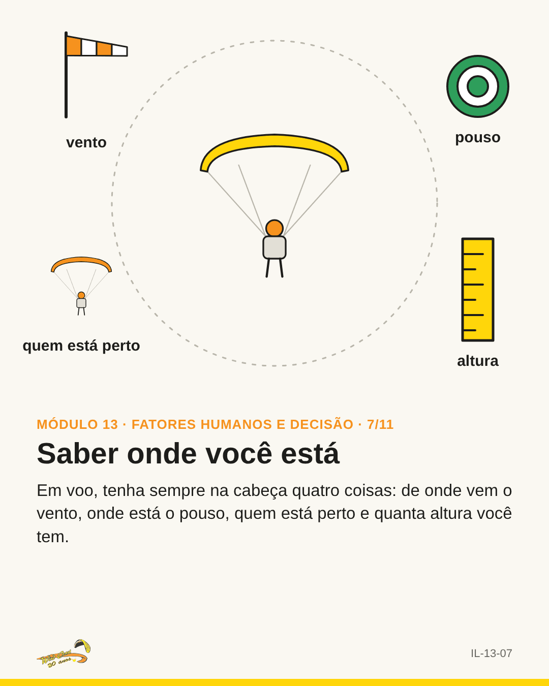 Quatro ícones ao redor do piloto: biruta, alvo, parapente, régua
