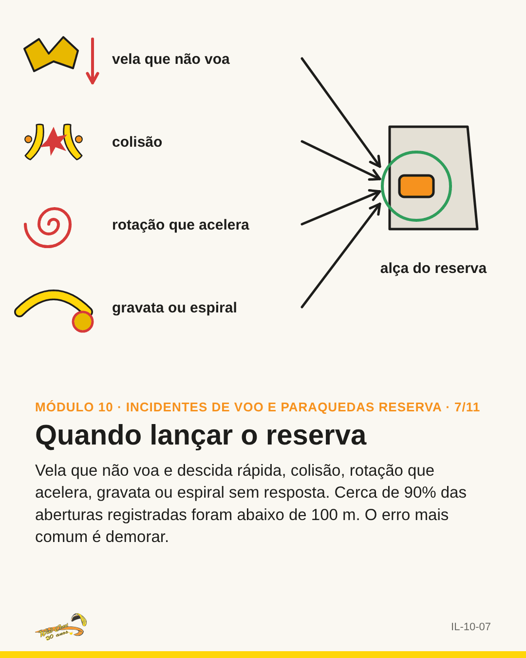 Lista de quatro ícones de situação com seta para a alça do reserva