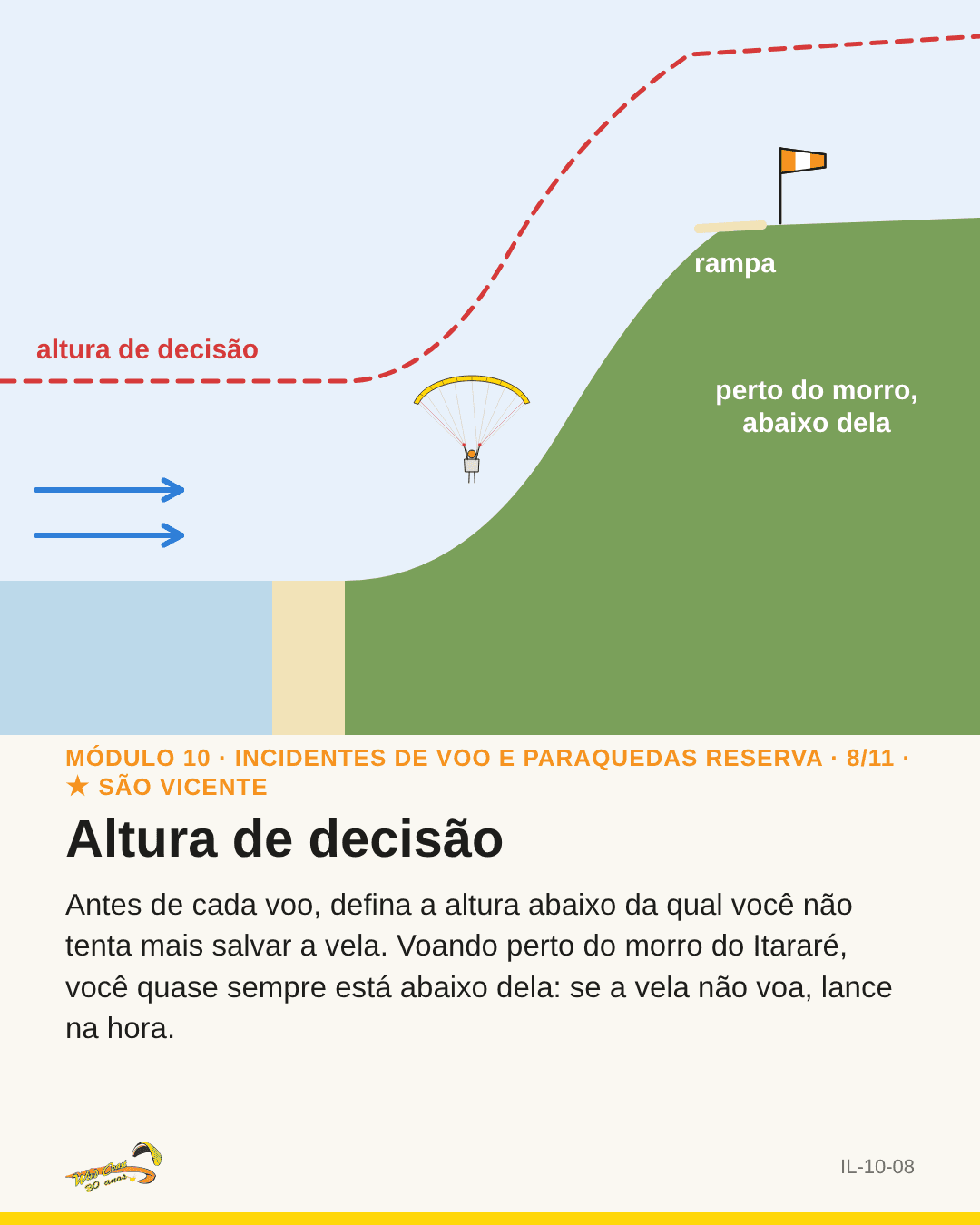 Corte da encosta com uma linha tracejada de altura de decisão acima da encosta