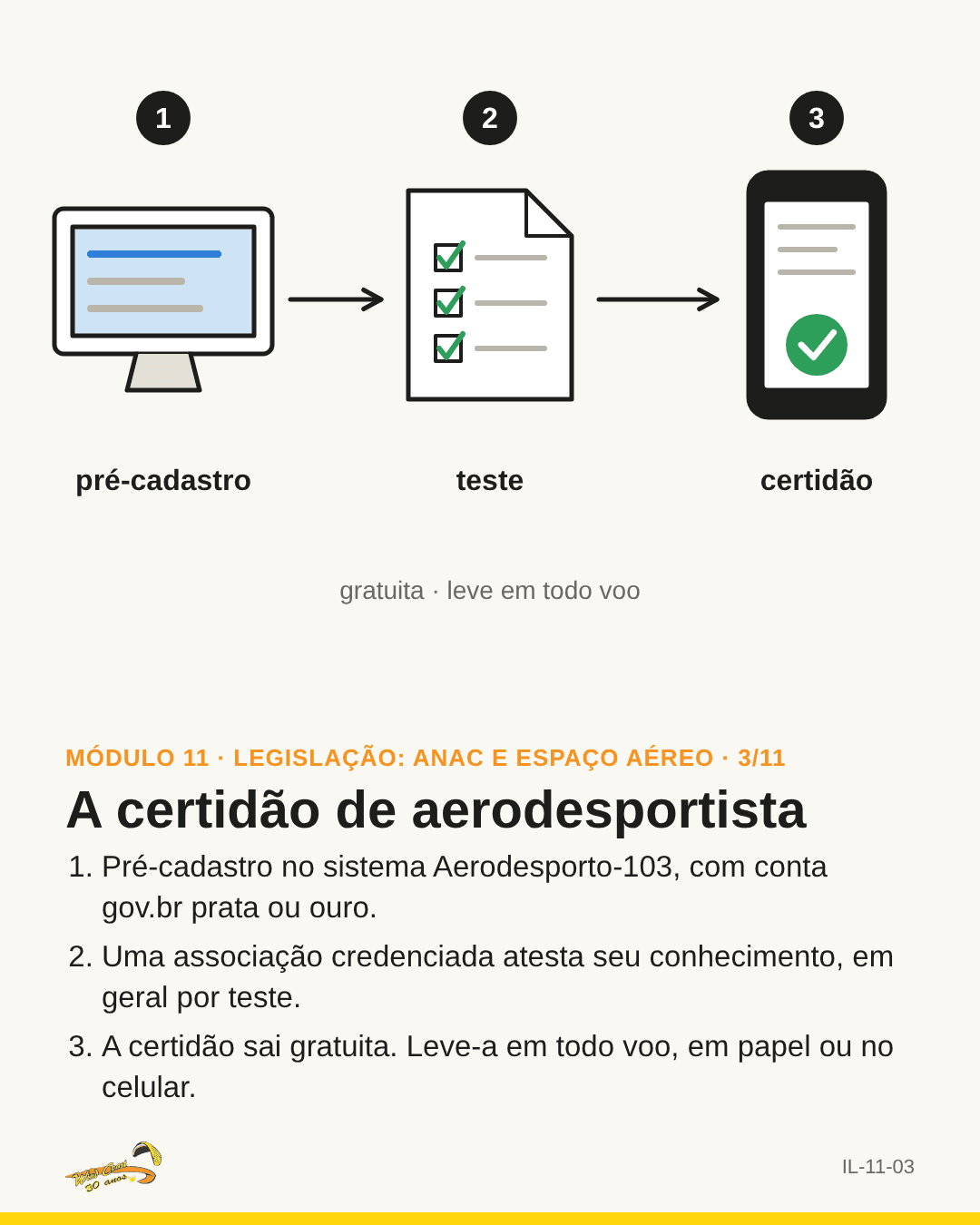 Três passos com ícones: computador, prova, certidão no celular