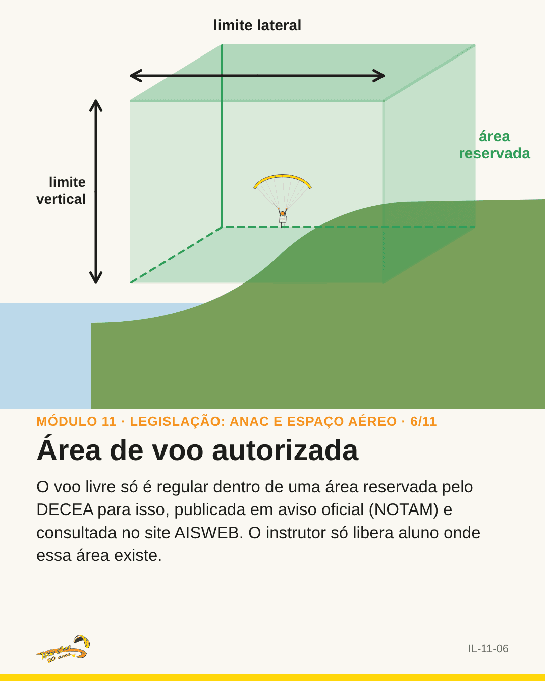 Bloco 3D de espaço aéreo sobre a encosta, com limites lateral e vertical