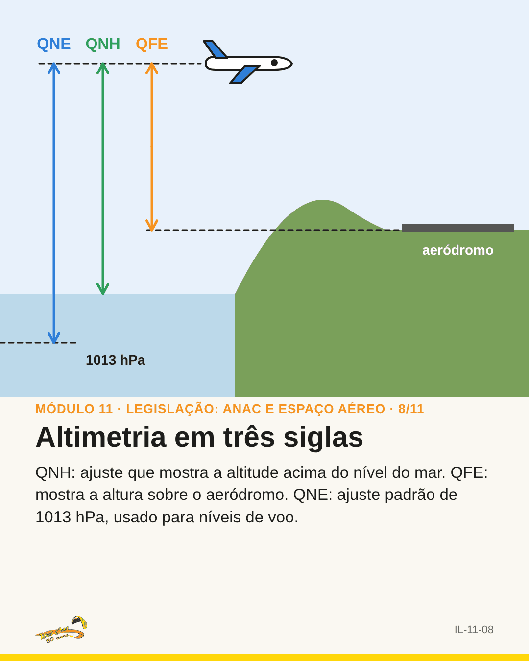 Morro, mar e avião com três réguas de altura