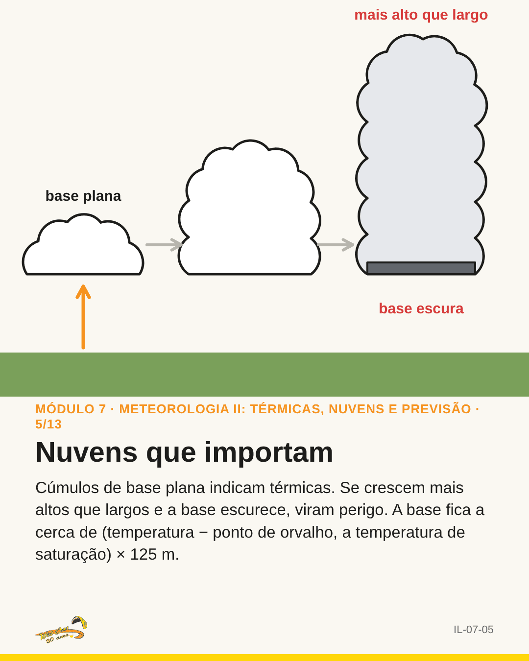 Três cúmulos em sequência, do ao torre escura