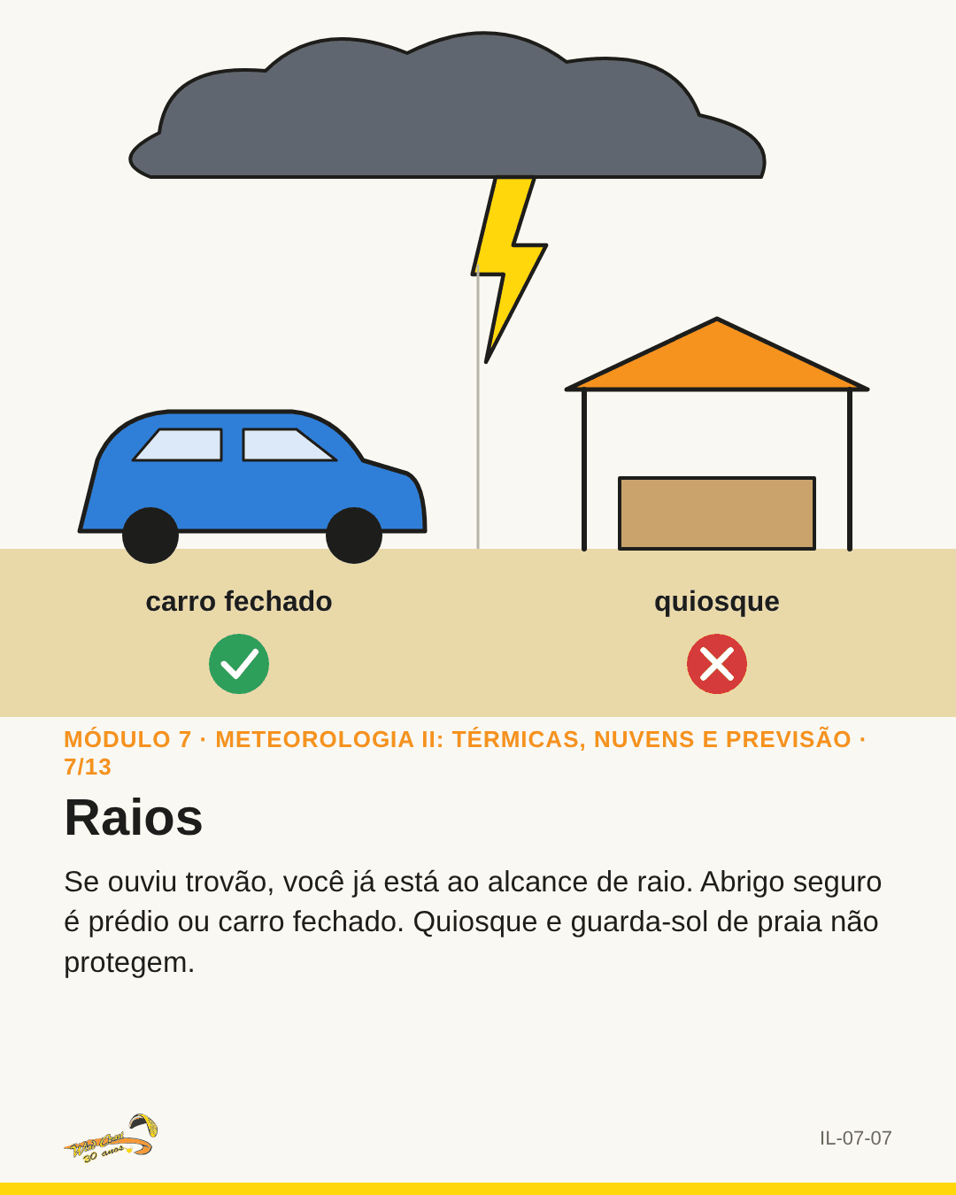 Raio, carro fechado com ✓ e quiosque com ✗
