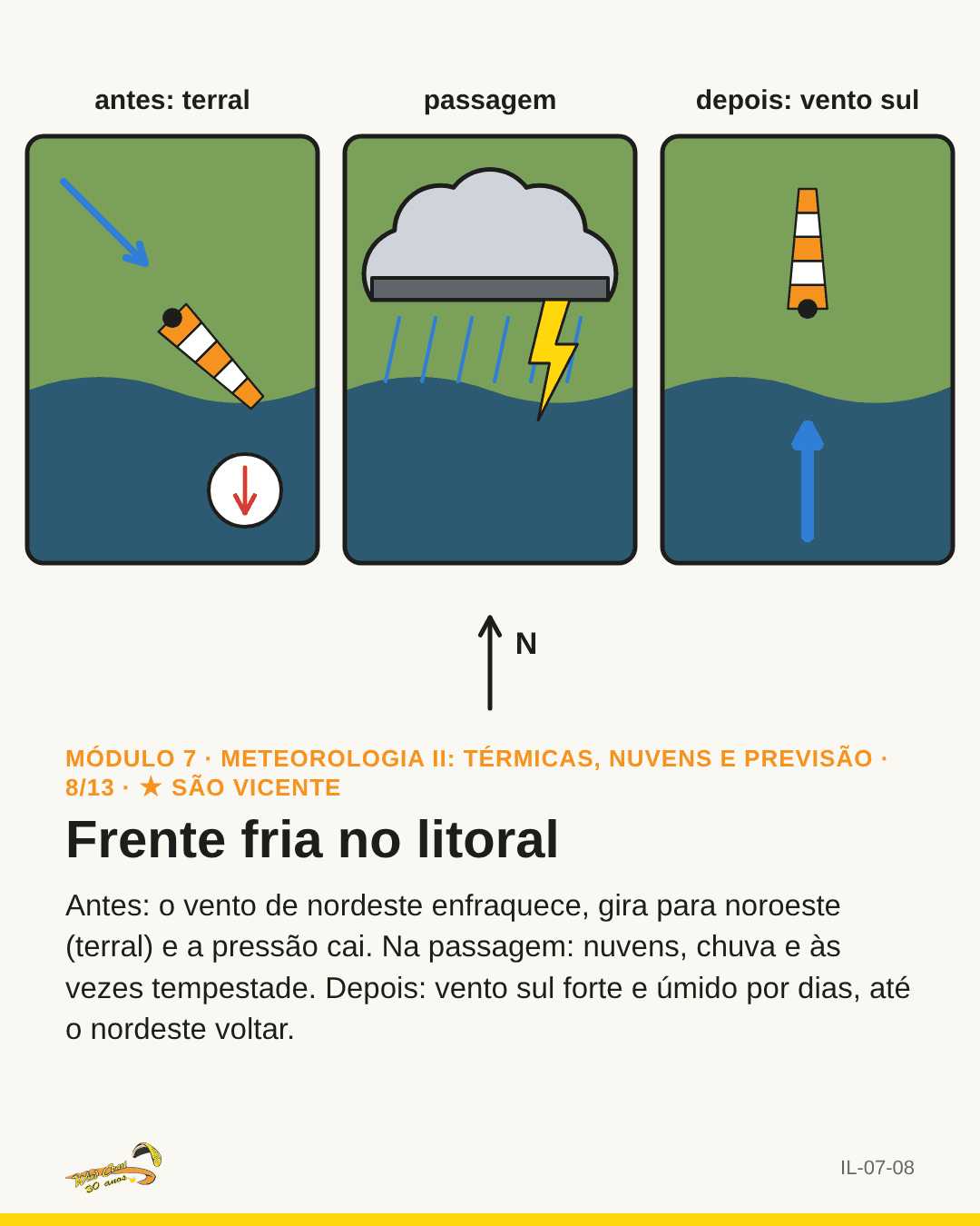 Três quadros: antes, passagem, depois, com a biruta em cada um