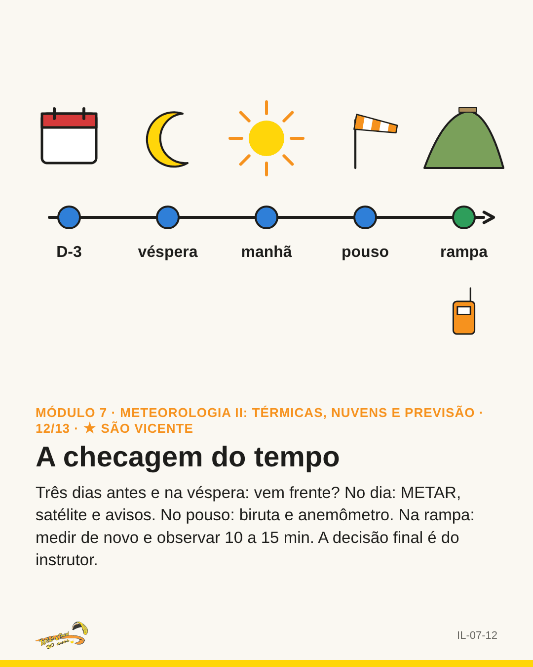 Linha do tempo com cinco paradas: D-3, véspera, manhã, pouso, rampa