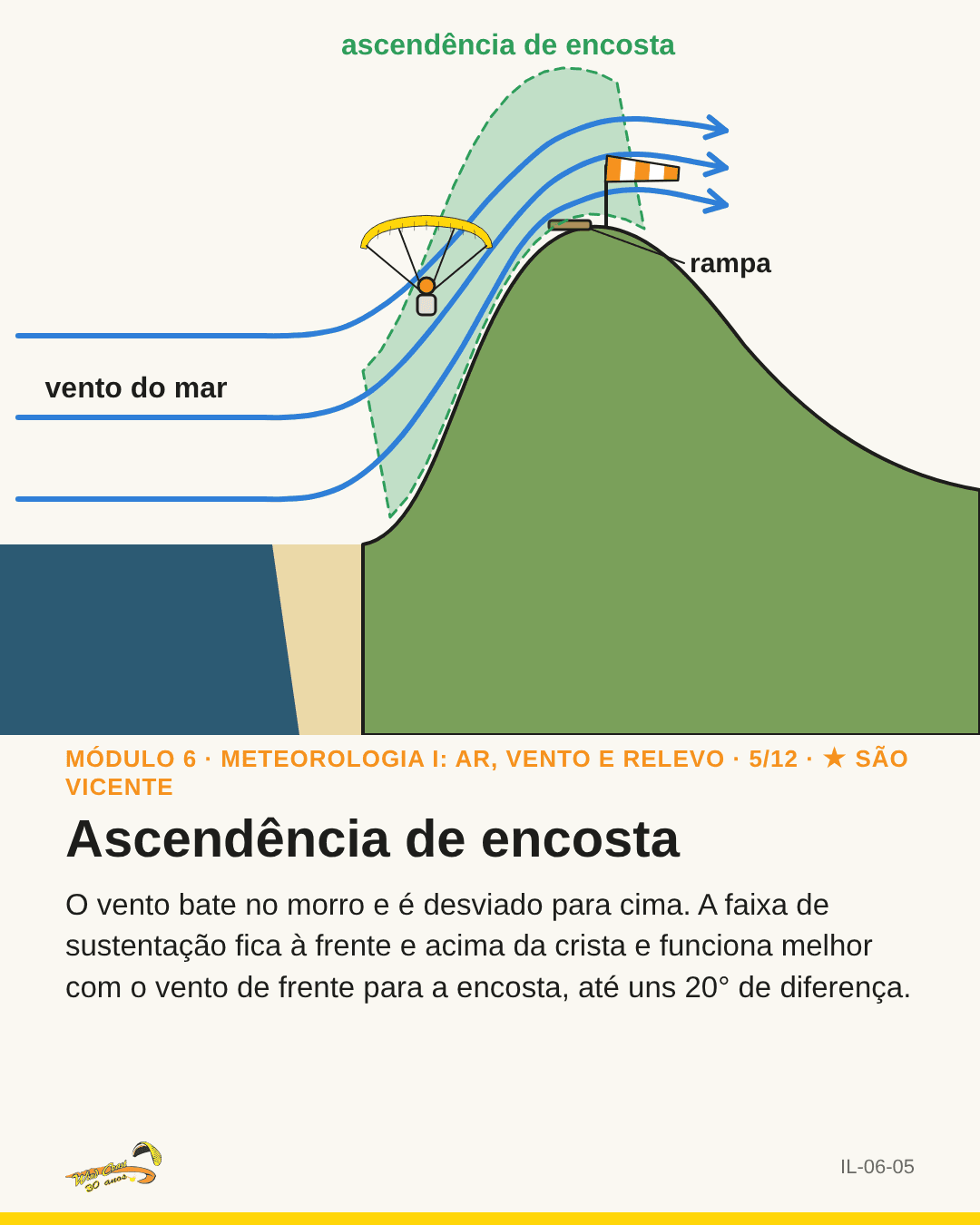 Corte da encosta: vento do mar subindo a encosta, faixa verde à frente da rampa, parapente dentro dela