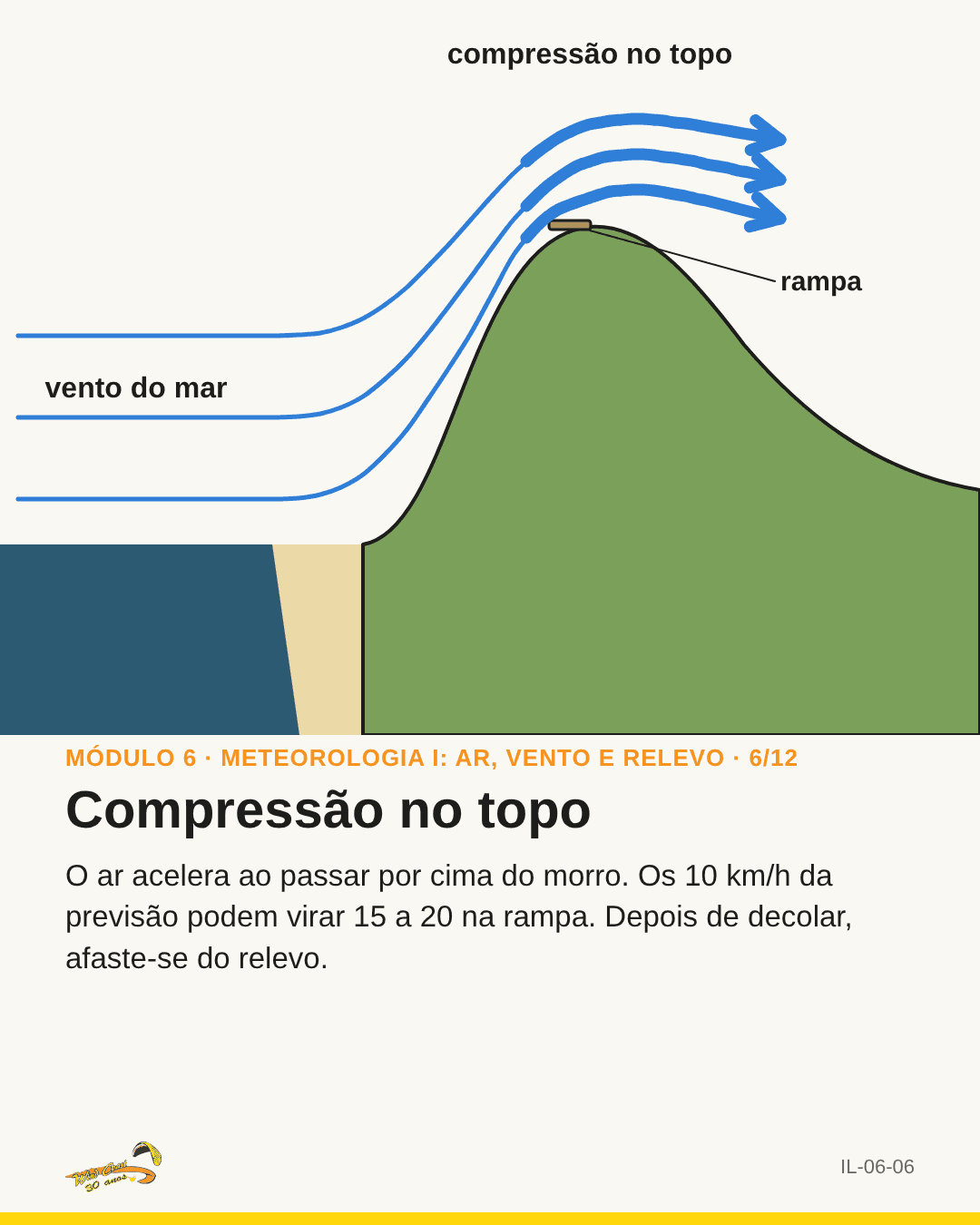 Corte da encosta com as setas mais grossas sobre a crista