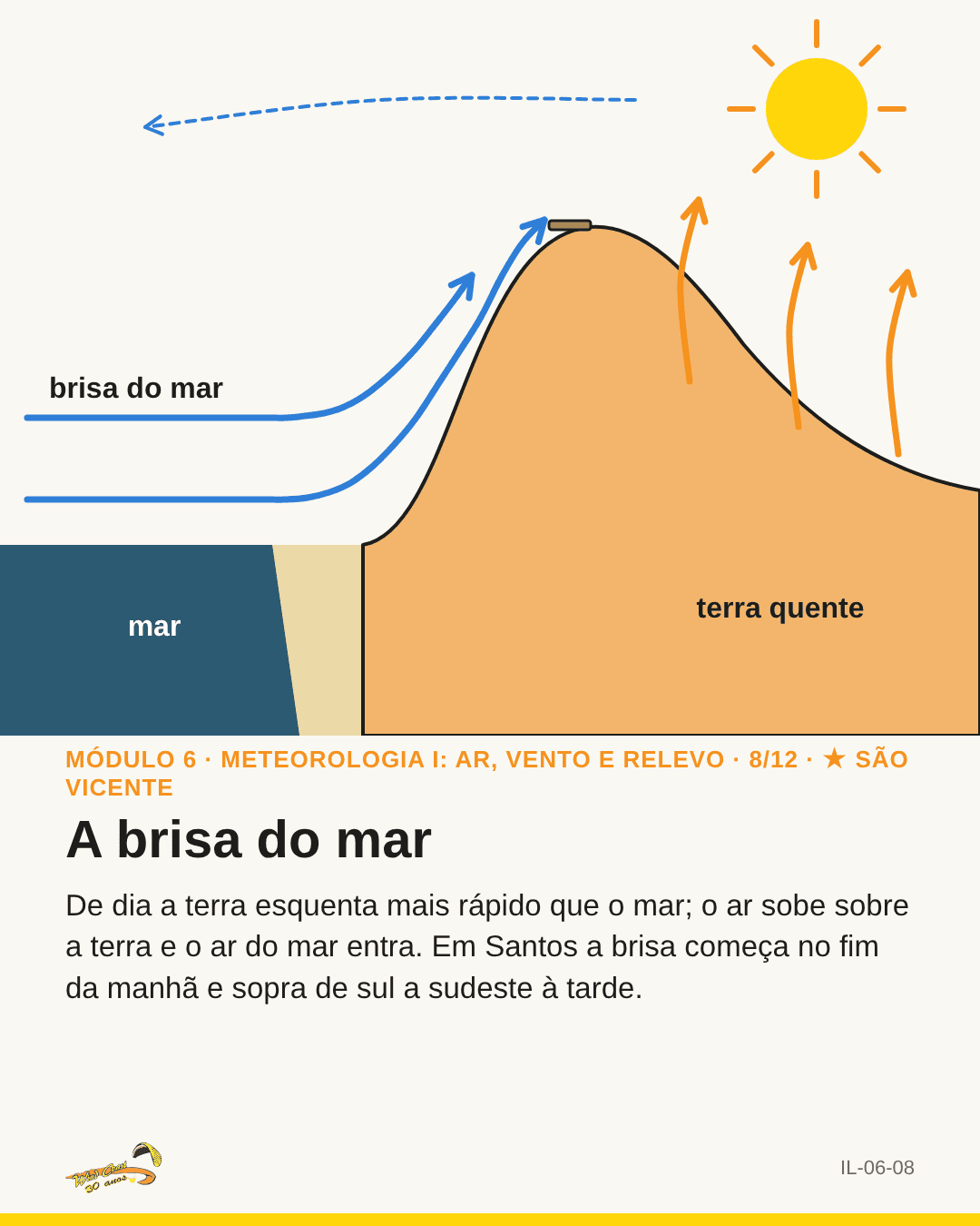 Corte da encosta com sol, terra quente (laranja) e setas azuis vindo do mar