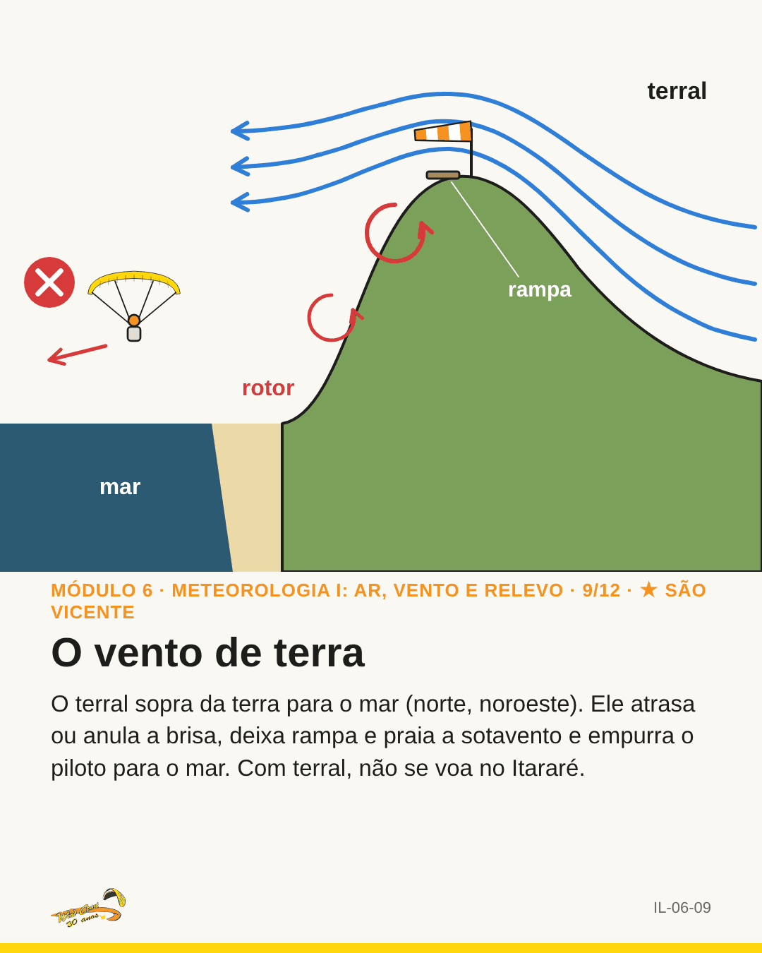 Corte da encosta com setas do continente para o mar, rotor sobre a rampa e ✗