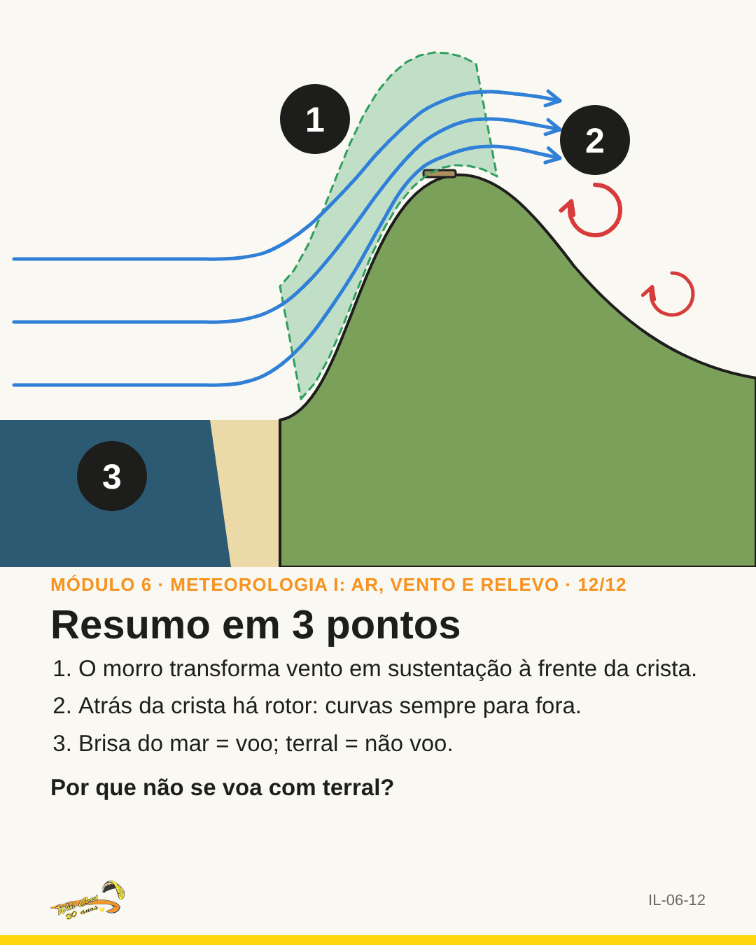 Corte da encosta com os três pontos