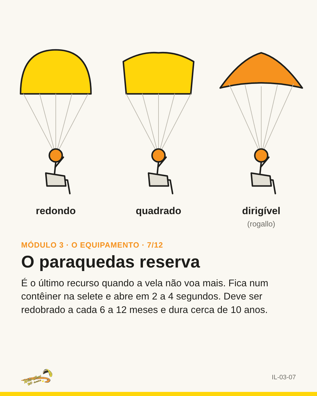 Três reservas lado a lado: redondo, quadrado e dirigível (rogallo)
