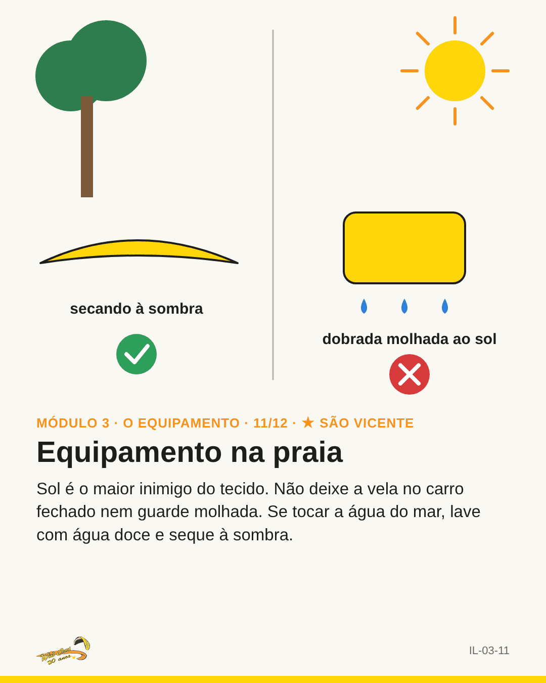 ✓/✗: vela secando à sombra × vela dobrada molhada ao sol