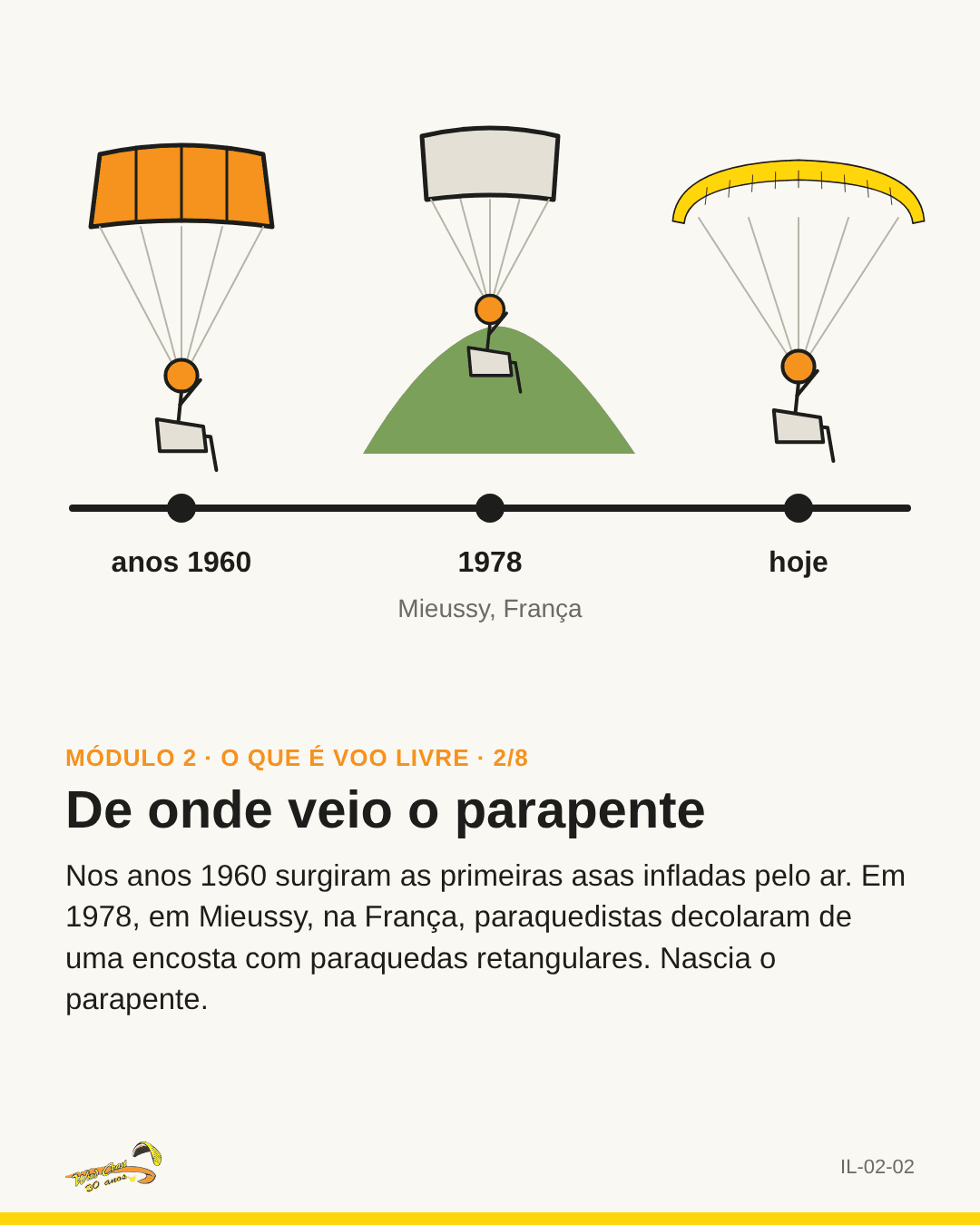 Linha do tempo com três marcos: anos 1960, 1978, hoje