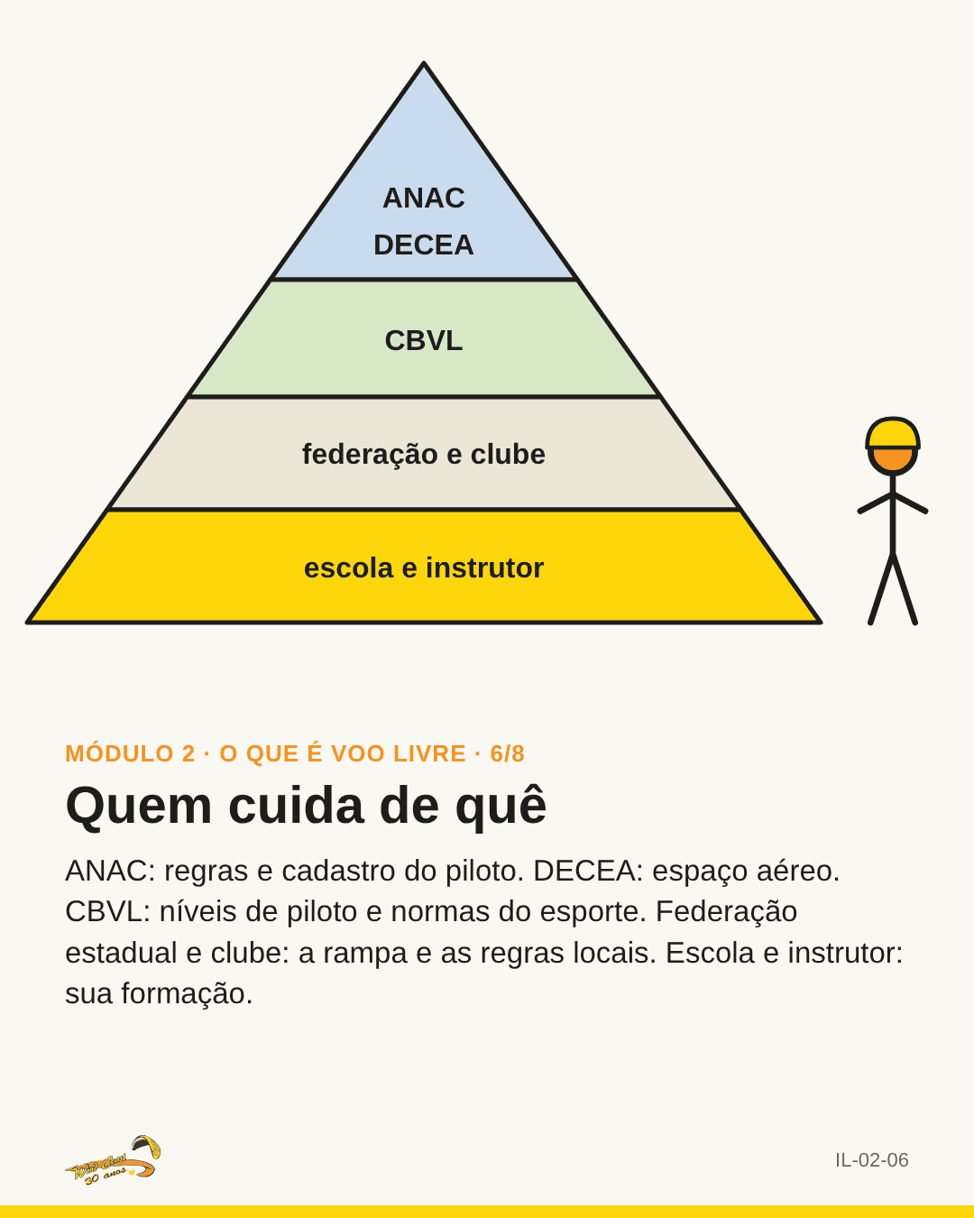 Pirâmide com as seis entidades, a escola na base ao lado do aluno