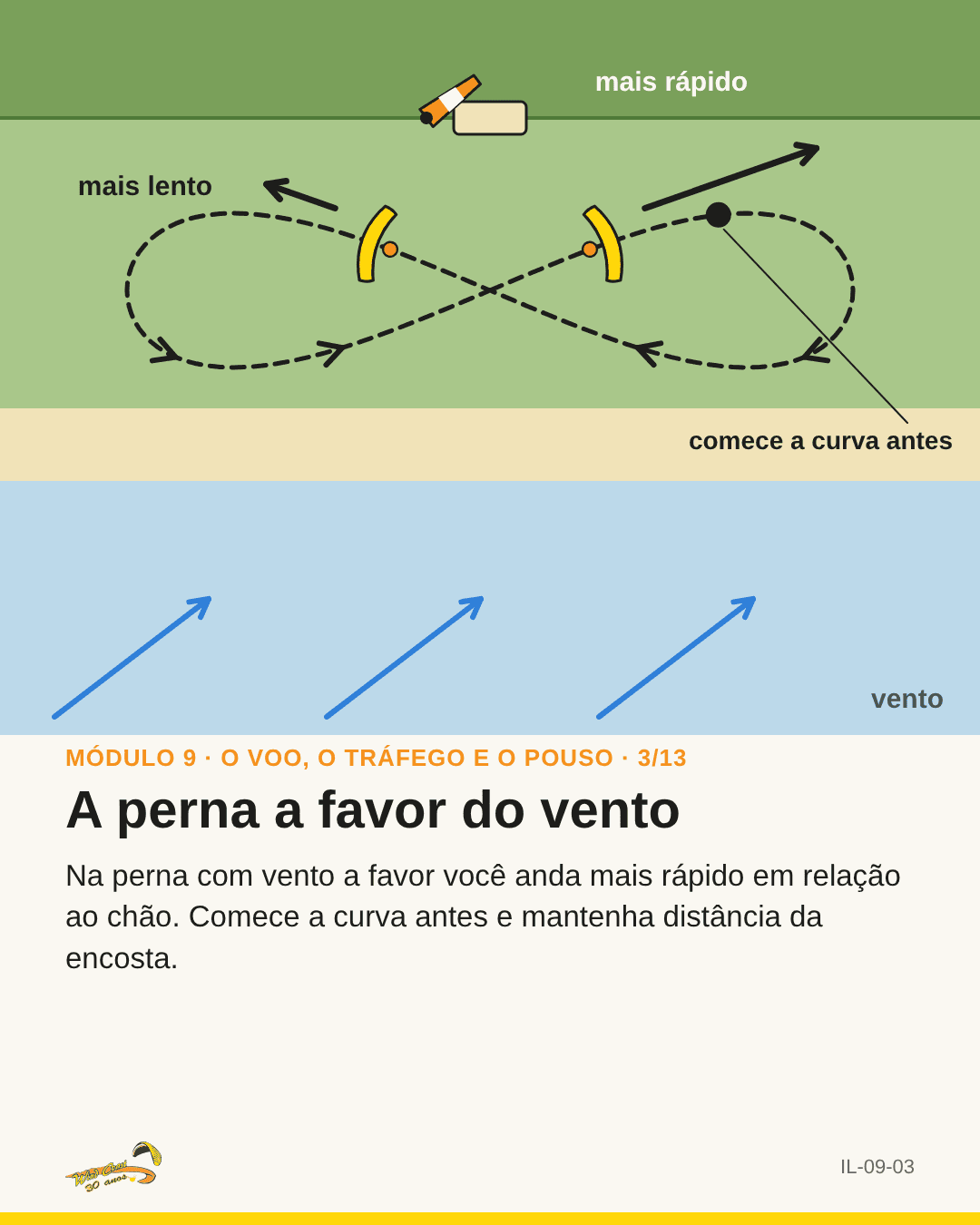 Vista de cima da rampa com as duas pernas do oito e setas de velocidade diferentes